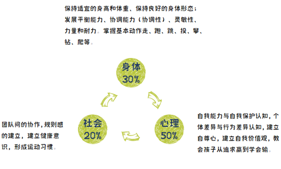 兒童體適能，幼兒園戶外場地設(shè)計